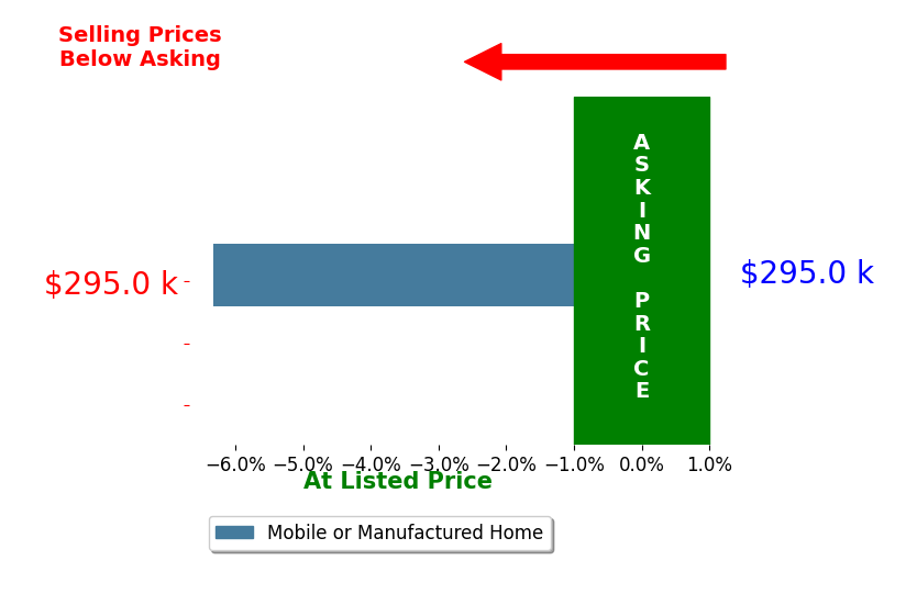 Bar chart comparing asking price vs selling price for Craig Daniels