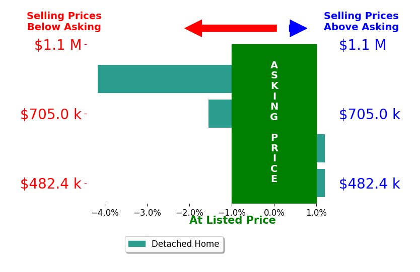 Bar chart comparing asking price vs selling price for Rafael Lugo