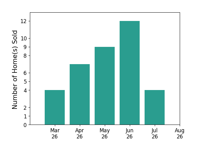 Ernie Chamberlain sold 4 homes in March 2026, 7 homes in April 2026, 9 homes in May 2026, 12 homes in June 2026, 4 homes in July 2026, for a total of 36 homes.