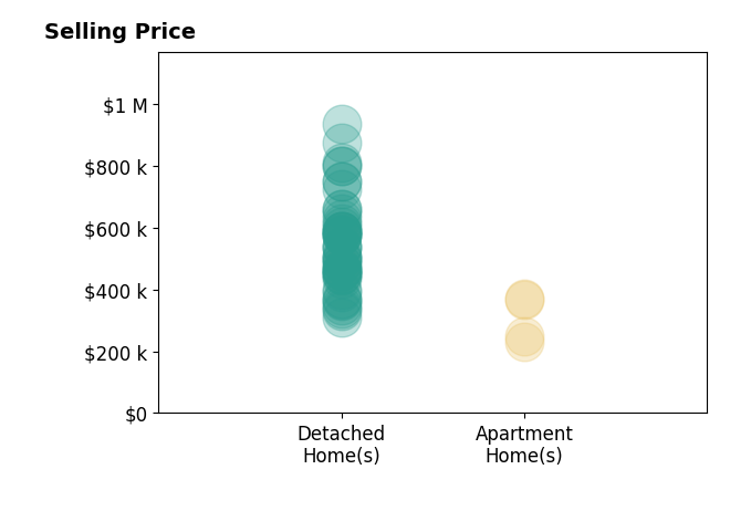 Ernie Chamberlain's sold homes include detached homes from $338K to $936K, apartment homes from $232K to $372K.