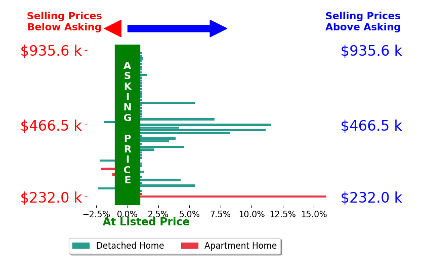 Ernie Chamberlain's sold homes closed 2.0% above asking on average, with 11 homes above, 3 below, and 22 at asking price.