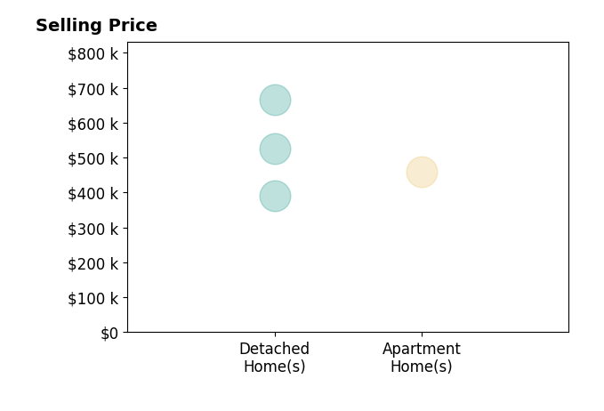 Steve Johnson's sold homes include apartment homes at $460K, detached homes from $390K to $665K.