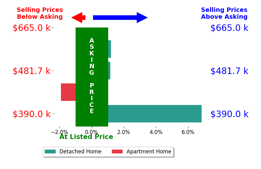 Steve Johnson's sold homes closed 1.5% above asking on average, with 2 homes above, 1 below, and 1 at asking price.