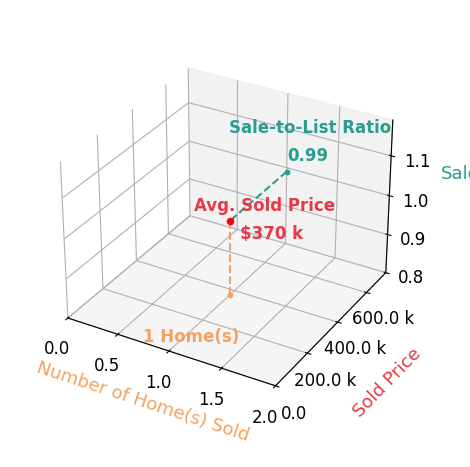 Jill Woodlief sold 1 homes with an average sold price of $370K and an average sale-to-list ratio of 98.7%.