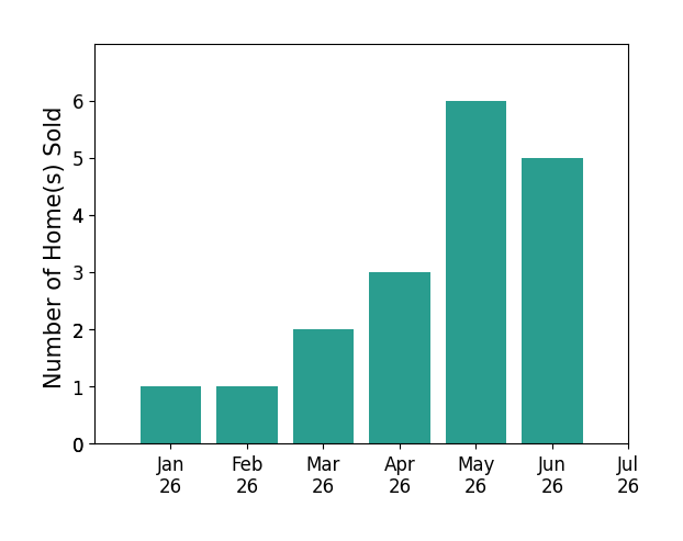 Bar chart of total home sales by Brett Tiller REMAX Cavaliers Tiller over the past 12 months