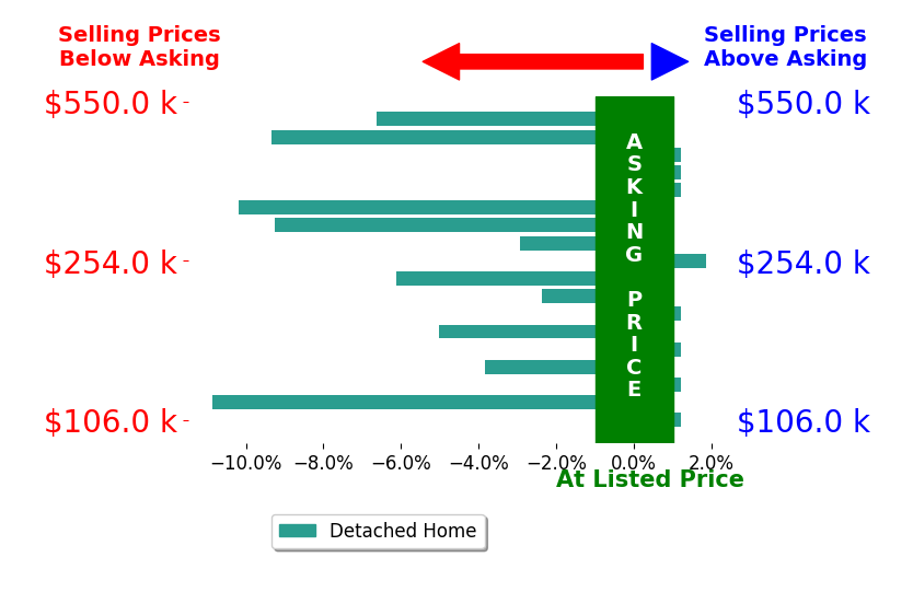 Bar chart comparing asking price vs selling price for Brett Tiller REMAX Cavaliers Tiller