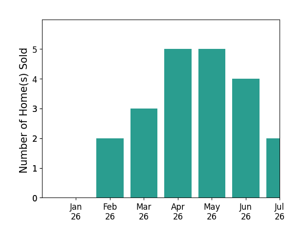 Bar chart of total home sales by Ted Stout over the past 12 months