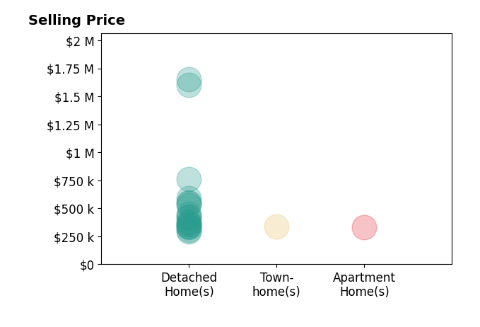 Histogram of home sales price ranges for Ted Stout