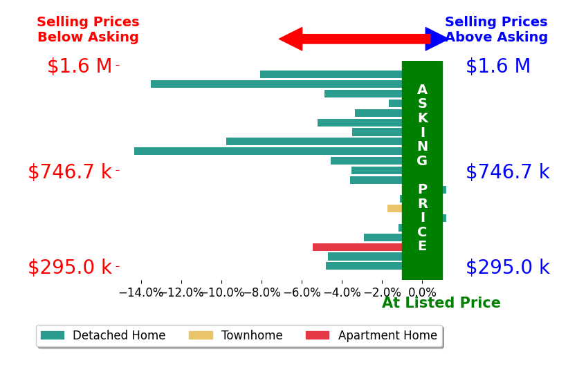 Bar chart comparing asking price vs selling price for Ted Stout