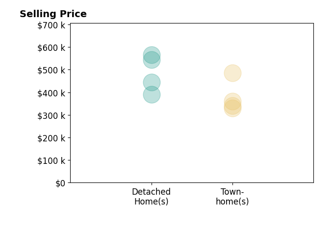 Histogram of home sales price ranges for Raquel Littlejohn