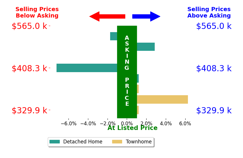 Bar chart comparing asking price vs selling price for Raquel Littlejohn