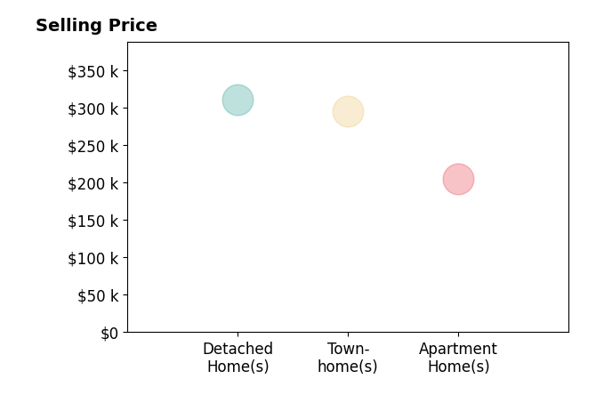 Histogram of home sales price ranges for Nick Sartell