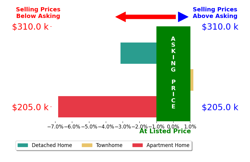 Bar chart comparing asking price vs selling price for Nick Sartell