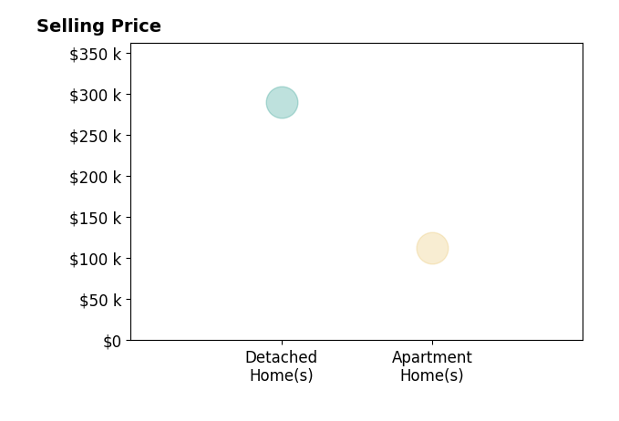 Histogram of home sales price ranges for Janice Robinson