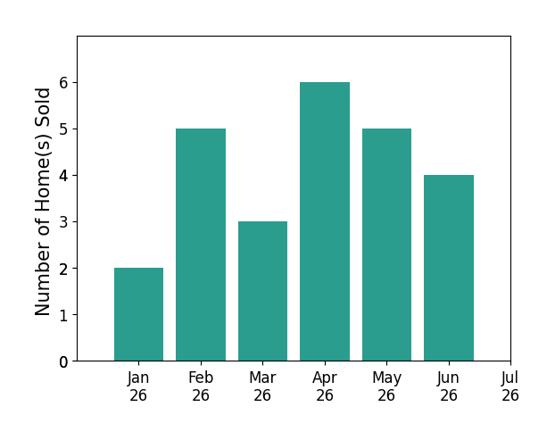 Bar chart of total home sales by Andrew Darda over the past 12 months