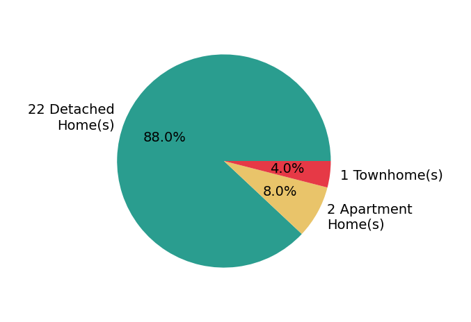 Pie chart showing home sales by property type for Andrew Darda