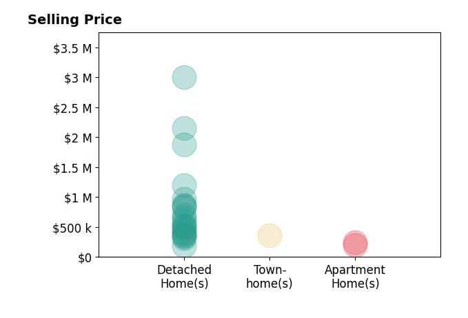 Histogram of home sales price ranges for Andrew Darda