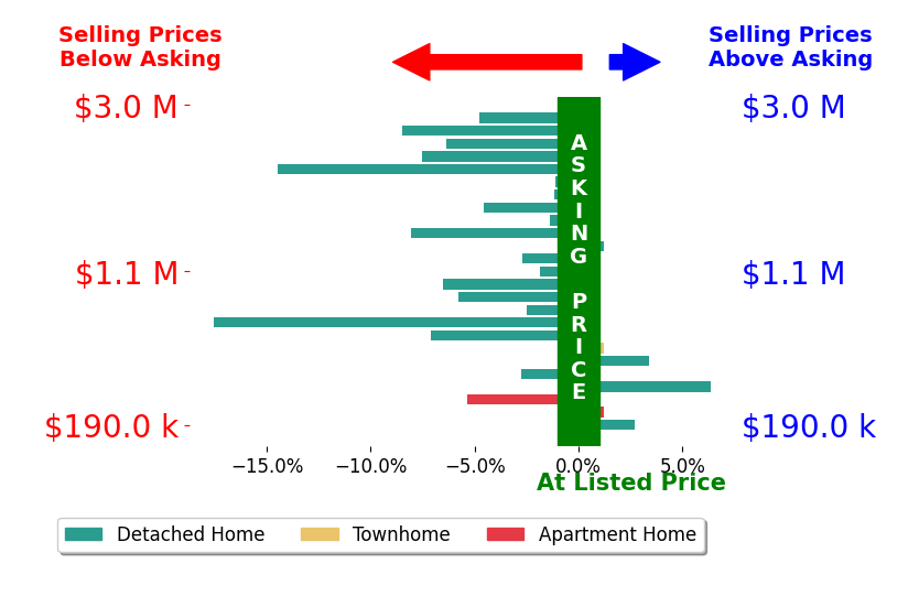 Bar chart comparing asking price vs selling price for Andrew Darda