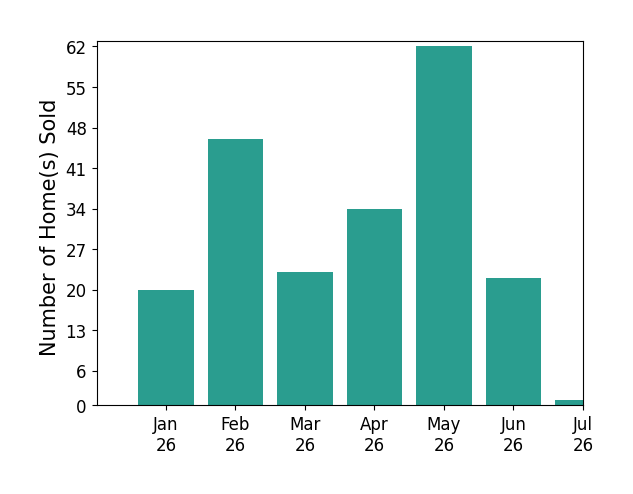 Bar chart of total home sales by Dave Meyers over the past 12 months