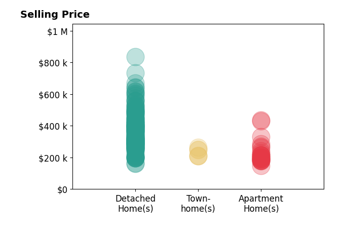 Histogram of home sales price ranges for Dave Meyers