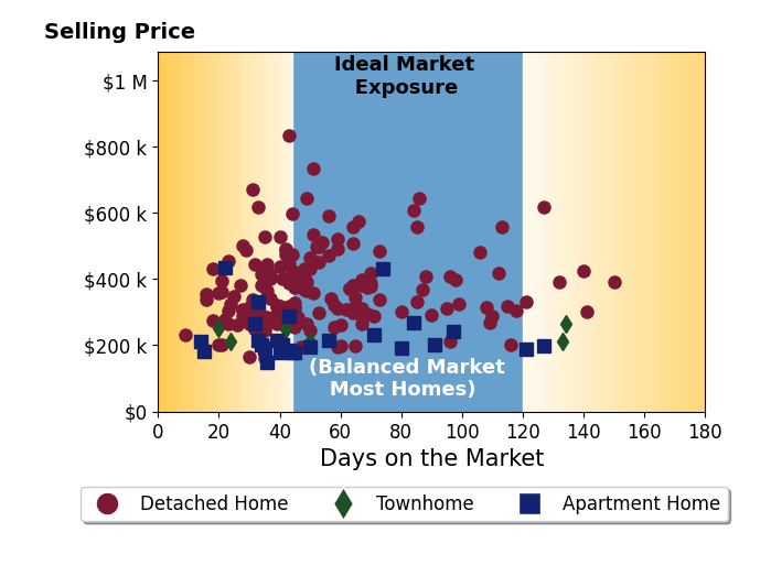 Bar chart of average days on market for Dave Meyers's listings