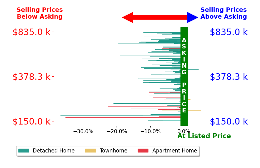Bar chart comparing asking price vs selling price for Dave Meyers