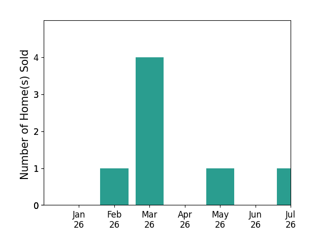 Bar chart of total home sales by Chad Erickson over the past 12 months
