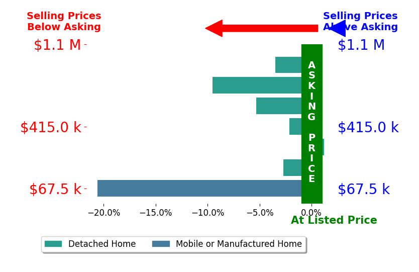 Bar chart comparing asking price vs selling price for Chad Erickson