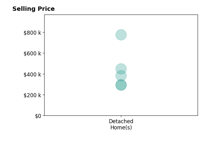 Histogram of home sales price ranges for Jake Arden