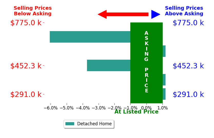 Bar chart comparing asking price vs selling price for Jake Arden
