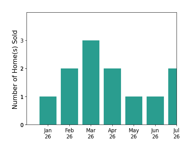 Bar chart of total home sales by Kristen Furbay over the past 12 months