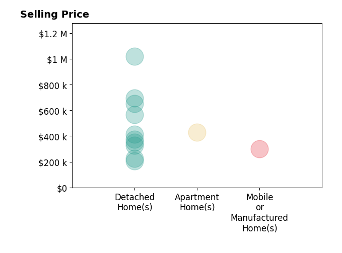 Histogram of home sales price ranges for Kristen Furbay