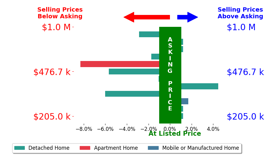 Bar chart comparing asking price vs selling price for Kristen Furbay