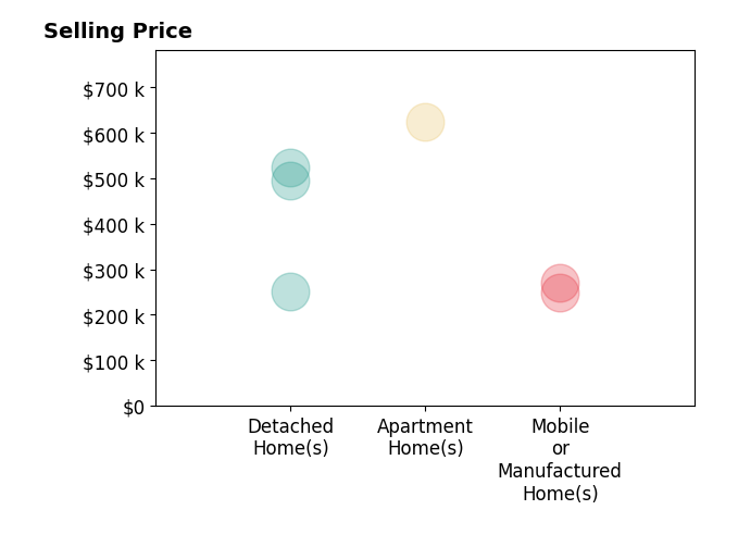 Histogram of home sales price ranges for Carolyn Gardewine