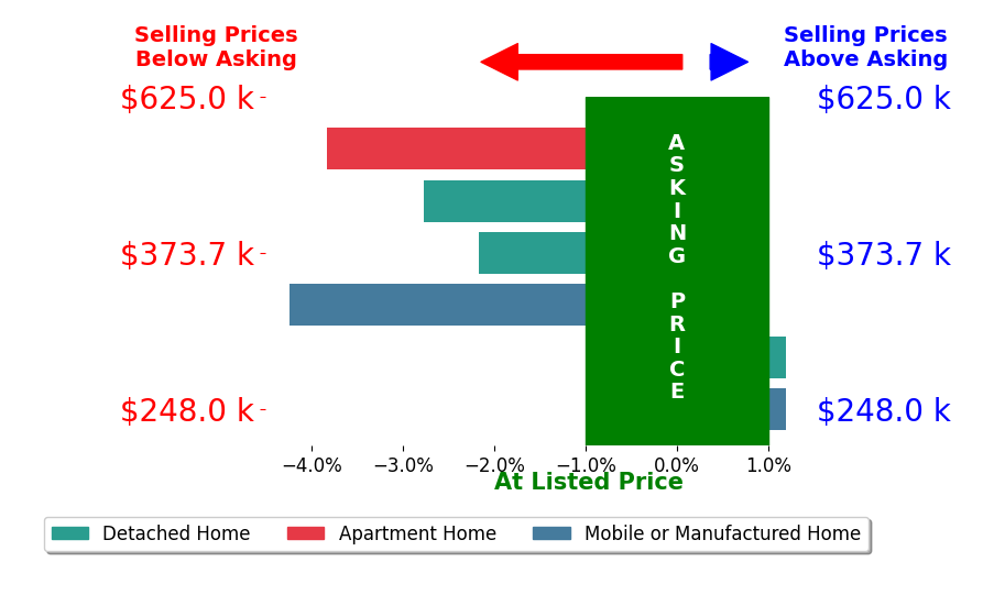 Bar chart comparing asking price vs selling price for Carolyn Gardewine