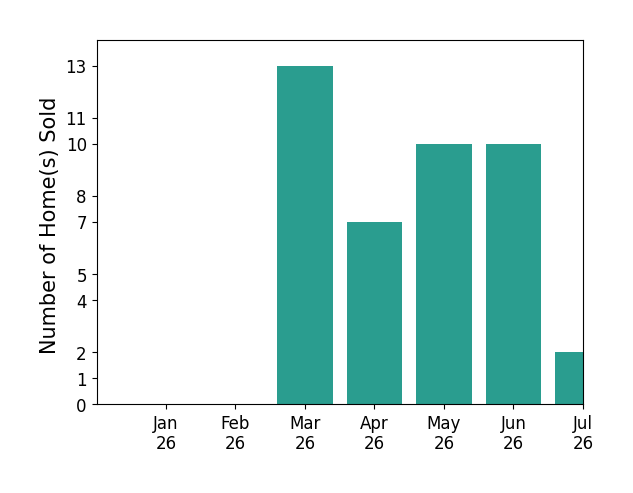 Bar chart of total home sales by Gayle Van Wagenen over the past 12 months