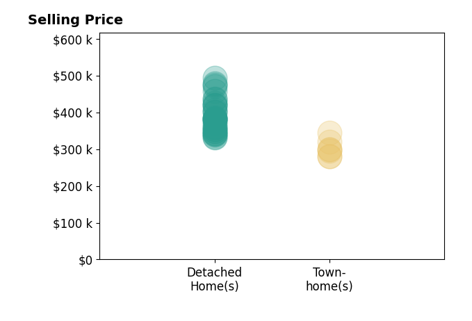 Histogram of home sales price ranges for Gayle Van Wagenen