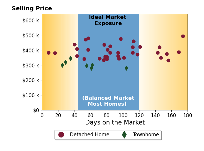 Bar chart of average days on market for Gayle Van Wagenen's listings