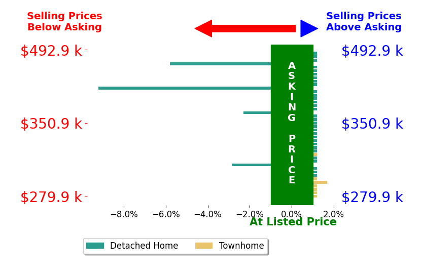 Bar chart comparing asking price vs selling price for Gayle Van Wagenen