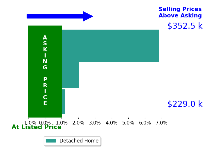 Bar chart comparing asking price vs selling price for Amel Hadzic