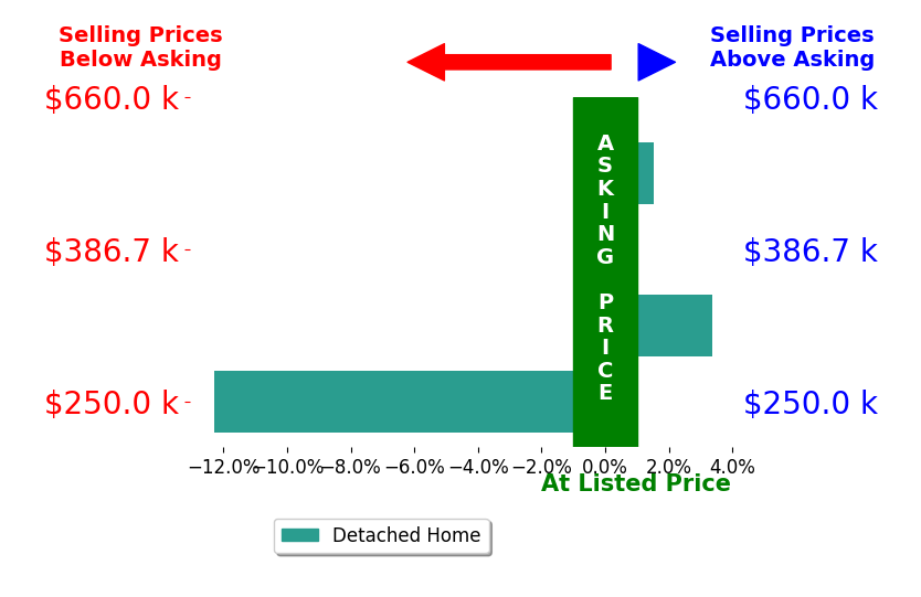 Bar chart comparing asking price vs selling price for Robert Guth