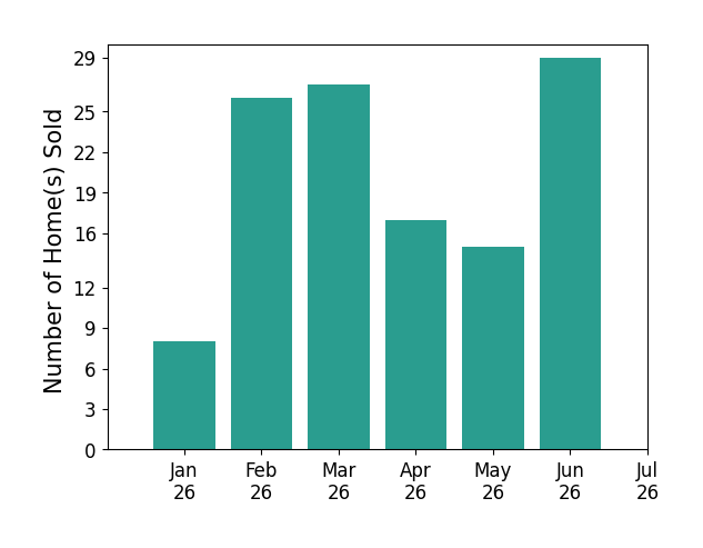 Bar chart of total home sales by Octavia Valencia over the past 12 months
