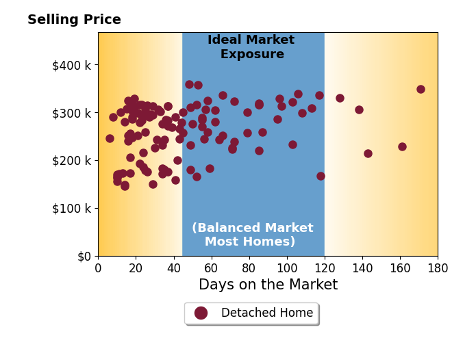 Bar chart of average days on market for Octavia Valencia's listings