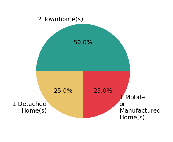 Pie chart showing home sales by property type for Liz Williamson
