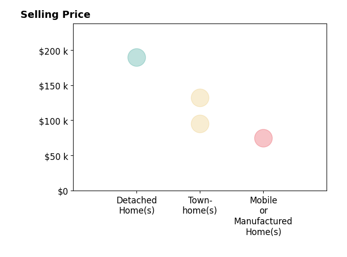 Histogram of home sales price ranges for Liz Williamson