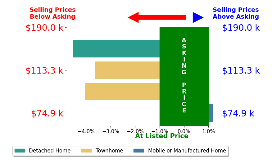 Bar chart comparing asking price vs selling price for Liz Williamson