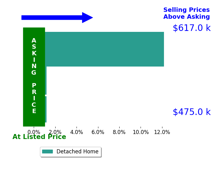 Bar chart comparing asking price vs selling price for Brenda Cole
