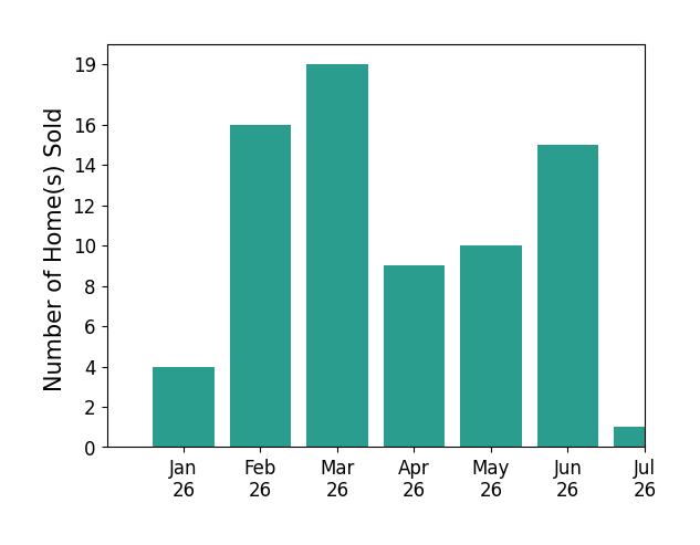 Bar chart of total home sales by Trish Lohela over the past 12 months