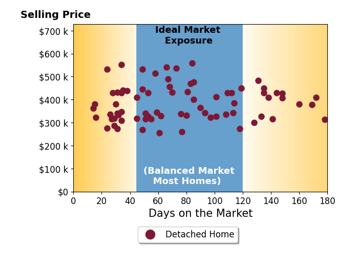 Bar chart of average days on market for Trish Lohela's listings