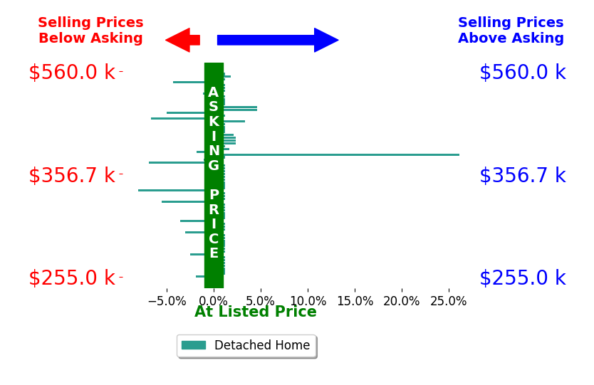 Bar chart comparing asking price vs selling price for Trish Lohela